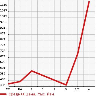 Аукционная статистика: График изменения цены TOYOTA REGIUS ACE 2008 KDH201V в зависимости от аукционных оценок