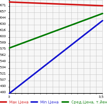 Аукционная статистика: График изменения цены TOYOTA REGIUS ACE 2010 KDH201V в зависимости от аукционных оценок