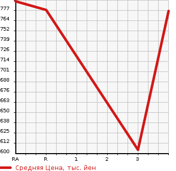 Аукционная статистика: График изменения цены TOYOTA REGIUS ACE 2011 KDH201V в зависимости от аукционных оценок