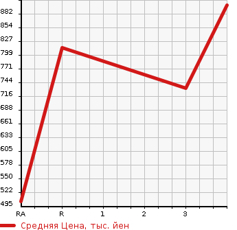Аукционная статистика: График изменения цены TOYOTA REGIUS ACE 2013 KDH201V в зависимости от аукционных оценок