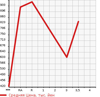 Аукционная статистика: График изменения цены TOYOTA REGIUS ACE 2014 KDH201V в зависимости от аукционных оценок