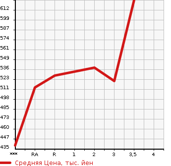 Аукционная статистика: График изменения цены TOYOTA REGIUS VAN 2008 KDH201V в зависимости от аукционных оценок
