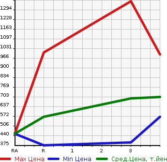 Аукционная статистика: График изменения цены TOYOTA REGIUS VAN 2009 KDH201V в зависимости от аукционных оценок