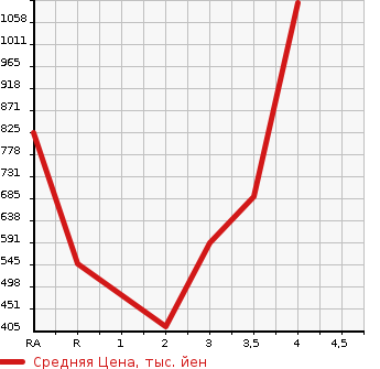 Аукционная статистика: График изменения цены TOYOTA REGIUS VAN 2010 KDH201V в зависимости от аукционных оценок