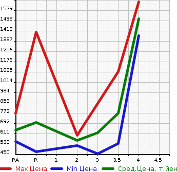 Аукционная статистика: График изменения цены TOYOTA REGIUS VAN 2011 KDH201V в зависимости от аукционных оценок