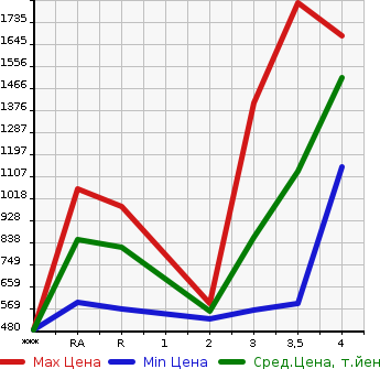 Аукционная статистика: График изменения цены TOYOTA REGIUS VAN 2014 KDH201V в зависимости от аукционных оценок