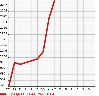 Аукционная статистика: График изменения цены TOYOTA REGIUS VAN 2015 KDH201V в зависимости от аукционных оценок