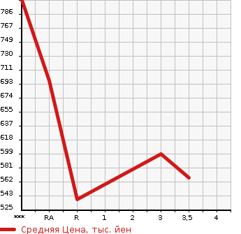 Аукционная статистика: График изменения цены TOYOTA HIACE VAN 2007 KDH201V в зависимости от аукционных оценок
