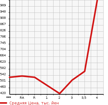 Аукционная статистика: График изменения цены TOYOTA HIACE VAN 2008 KDH201V в зависимости от аукционных оценок