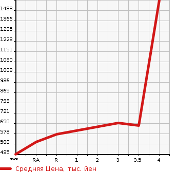 Аукционная статистика: График изменения цены TOYOTA HIACE VAN 2009 KDH201V в зависимости от аукционных оценок