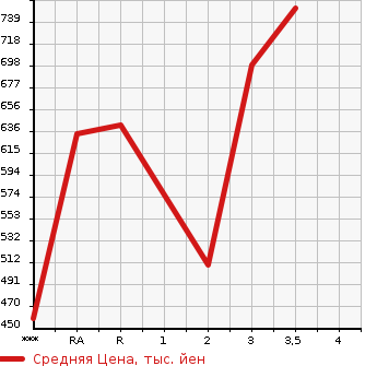 Аукционная статистика: График изменения цены TOYOTA HIACE VAN 2010 KDH201V в зависимости от аукционных оценок