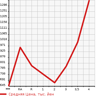 Аукционная статистика: График изменения цены TOYOTA HIACE VAN 2014 KDH201V в зависимости от аукционных оценок