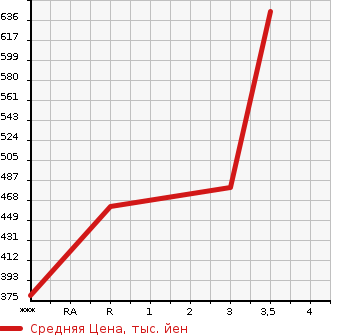 Аукционная статистика: График изменения цены TOYOTA HIACE 2007 KDH201V в зависимости от аукционных оценок