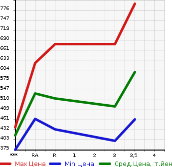 Аукционная статистика: График изменения цены TOYOTA HIACE 2008 KDH201V в зависимости от аукционных оценок