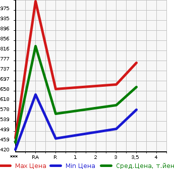 Аукционная статистика: График изменения цены TOYOTA HIACE 2009 KDH201V в зависимости от аукционных оценок