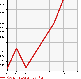 Аукционная статистика: График изменения цены TOYOTA HIACE 2011 KDH201V в зависимости от аукционных оценок