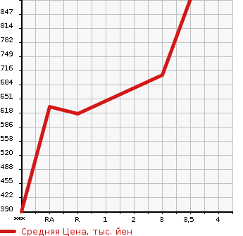 Аукционная статистика: График изменения цены TOYOTA HIACE 2012 KDH201V в зависимости от аукционных оценок