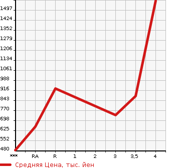 Аукционная статистика: График изменения цены TOYOTA HIACE 2014 KDH201V в зависимости от аукционных оценок
