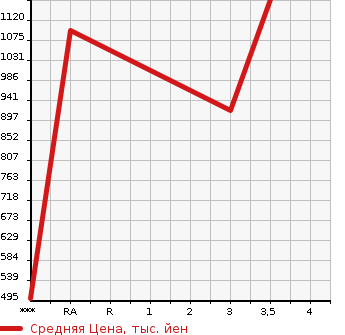 Аукционная статистика: График изменения цены TOYOTA HIACE 2015 KDH201V в зависимости от аукционных оценок