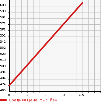 Аукционная статистика: График изменения цены TOYOTA REGIUS VAN 2006 KDH205K в зависимости от аукционных оценок