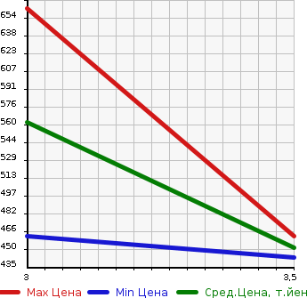 Аукционная статистика: График изменения цены TOYOTA HIACE VAN 2007 KDH205K в зависимости от аукционных оценок