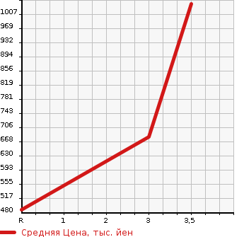 Аукционная статистика: График изменения цены TOYOTA HIACE 2006 KDH205K в зависимости от аукционных оценок