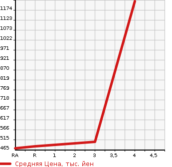 Аукционная статистика: График изменения цены TOYOTA REGIUS ACE 2007 KDH205V в зависимости от аукционных оценок