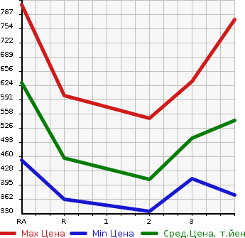 Аукционная статистика: График изменения цены TOYOTA REGIUS VAN 2005 KDH205V в зависимости от аукционных оценок