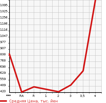 Аукционная статистика: График изменения цены TOYOTA REGIUS VAN 2007 KDH205V в зависимости от аукционных оценок