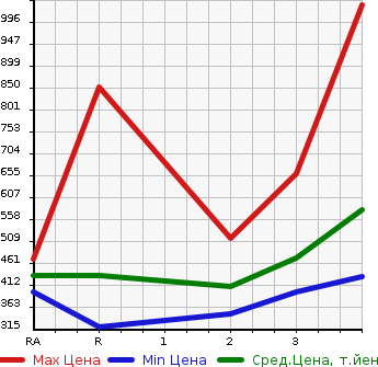 Аукционная статистика: График изменения цены TOYOTA HIACE VAN 2005 KDH205V в зависимости от аукционных оценок