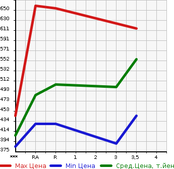 Аукционная статистика: График изменения цены TOYOTA HIACE 2007 KDH205V в зависимости от аукционных оценок