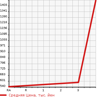 Аукционная статистика: График изменения цены TOYOTA REGIUS VAN 2008 KDH206K в зависимости от аукционных оценок