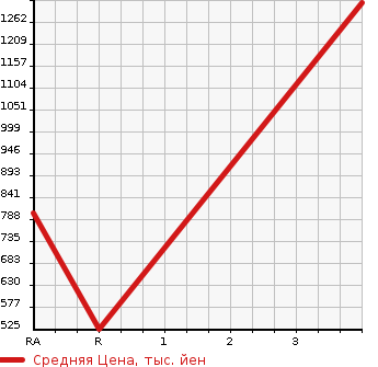 Аукционная статистика: График изменения цены TOYOTA REGIUS VAN 2011 KDH206K в зависимости от аукционных оценок