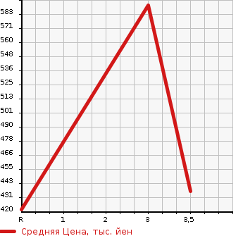 Аукционная статистика: График изменения цены TOYOTA HIACE VAN 2008 KDH206K в зависимости от аукционных оценок