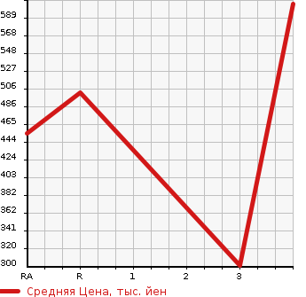 Аукционная статистика: График изменения цены TOYOTA HIACE VAN 2009 KDH206K в зависимости от аукционных оценок