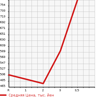 Аукционная статистика: График изменения цены TOYOTA HIACE VAN 2010 KDH206K в зависимости от аукционных оценок