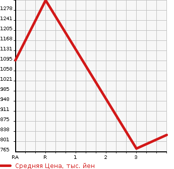 Аукционная статистика: График изменения цены TOYOTA HIACE VAN 2013 KDH206K в зависимости от аукционных оценок