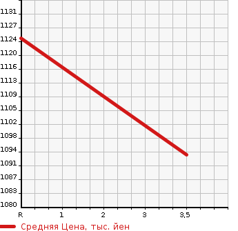 Аукционная статистика: График изменения цены TOYOTA HIACE VAN 2015 KDH206K в зависимости от аукционных оценок