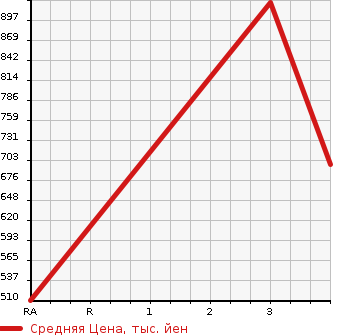 Аукционная статистика: График изменения цены TOYOTA HIACE 2011 KDH206K в зависимости от аукционных оценок