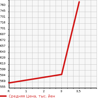 Аукционная статистика: График изменения цены TOYOTA HIACE 2012 KDH206K в зависимости от аукционных оценок