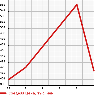 Аукционная статистика: График изменения цены TOYOTA REGIUS ACE 2008 KDH206V в зависимости от аукционных оценок