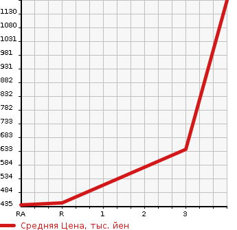 Аукционная статистика: График изменения цены TOYOTA REGIUS ACE 2009 KDH206V в зависимости от аукционных оценок