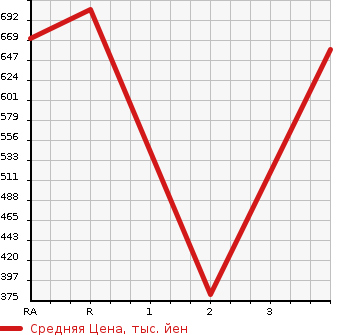 Аукционная статистика: График изменения цены TOYOTA REGIUS ACE 2010 KDH206V в зависимости от аукционных оценок