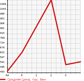 Аукционная статистика: График изменения цены TOYOTA REGIUS VAN 2010 KDH206V в зависимости от аукционных оценок