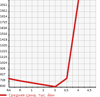 Аукционная статистика: График изменения цены TOYOTA REGIUS VAN 2012 KDH206V в зависимости от аукционных оценок