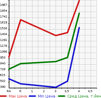 Аукционная статистика: График изменения цены TOYOTA REGIUS VAN 2014 KDH206V в зависимости от аукционных оценок