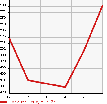 Аукционная статистика: График изменения цены TOYOTA HIACE VAN 2007 KDH206V в зависимости от аукционных оценок