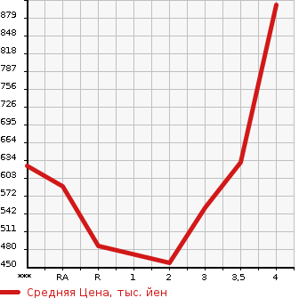 Аукционная статистика: График изменения цены TOYOTA HIACE VAN 2008 KDH206V в зависимости от аукционных оценок
