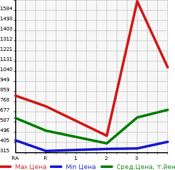 Аукционная статистика: График изменения цены TOYOTA HIACE VAN 2009 KDH206V в зависимости от аукционных оценок