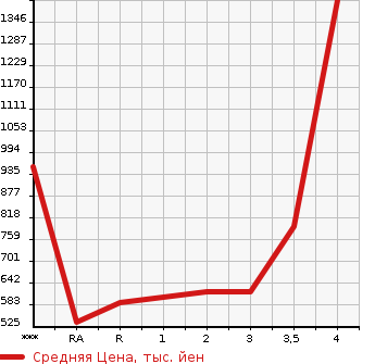 Аукционная статистика: График изменения цены TOYOTA HIACE VAN 2010 KDH206V в зависимости от аукционных оценок
